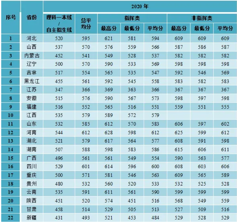 近几年空军预警学院的录取分数线