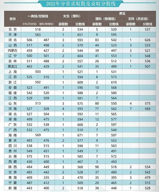 2024武警工程大学在各省招生计划及录取分数线 招生人数是多少