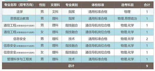 2024武警工程大学在各省招生计划及录取分数线 招生人数是多少