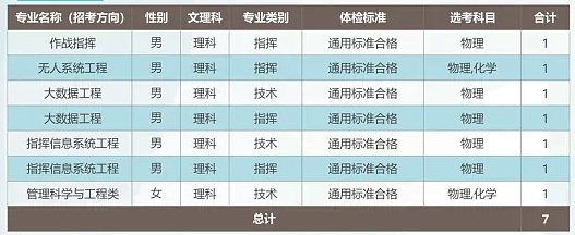 2024武警工程大学在各省招生计划及录取分数线 招生人数是多少