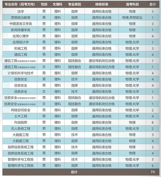 2024武警工程大学在各省招生计划及录取分数线 招生人数是多少