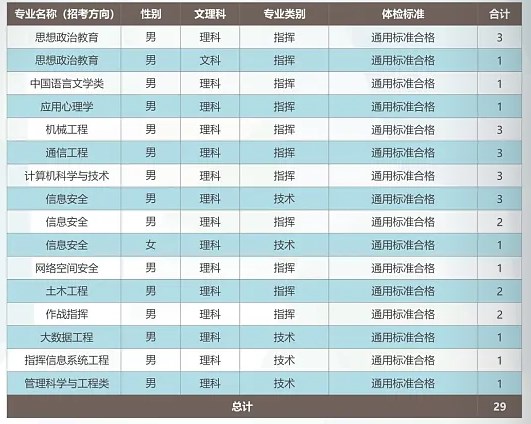 2024武警工程大学在各省招生计划及录取分数线 招生人数是多少