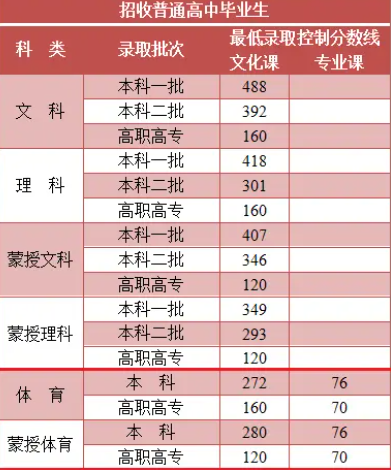 内蒙古2024高考分数线公布 体育类最低录取控制线