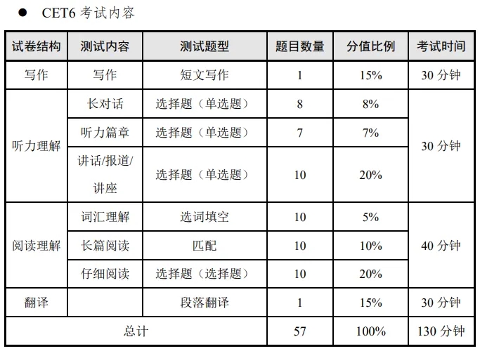 英语六级题型介绍详细 分值占比多少