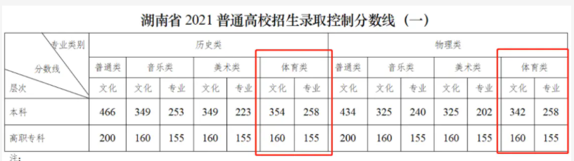 湖南2024高考分数线公布 体育类最低录取控制线