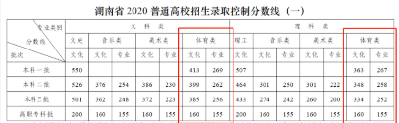 湖南2024高考分数线公布 体育类最低录取控制线