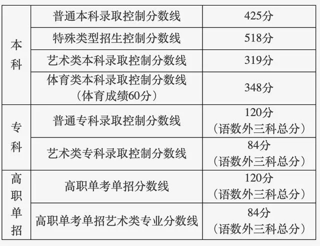 2024北京高考分数线会上升还是下降