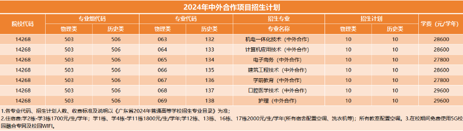 2024年广州华夏职业学院中外合作招生计划