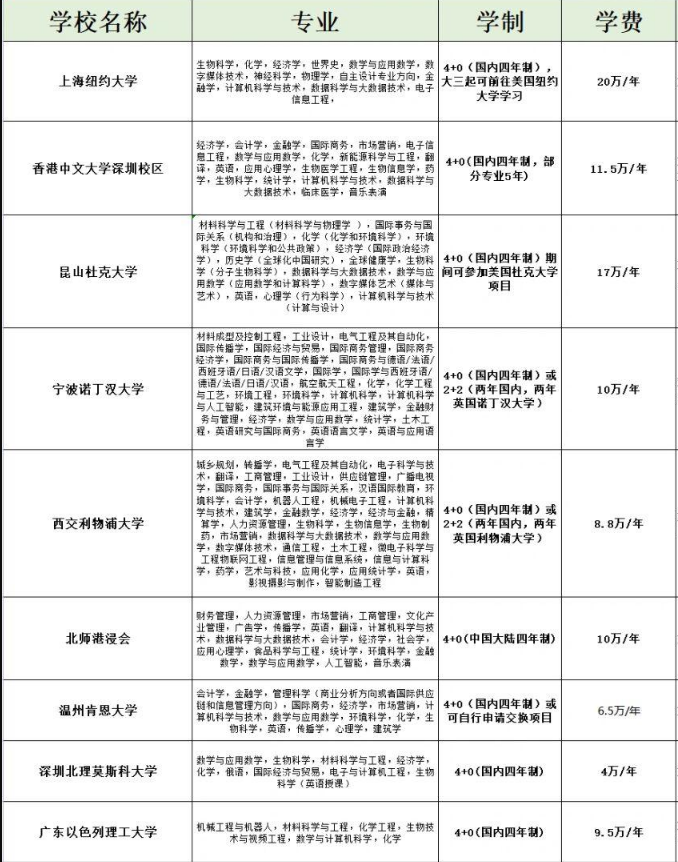 国内顶尖的中外合作办学S9院校排名