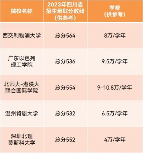 2023年S9院校在四川招生的学费与分数线