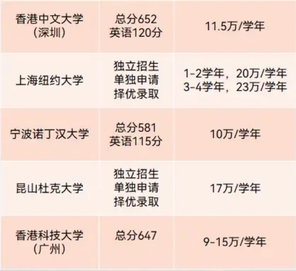 2023年S9院校在四川招生的学费与分数线