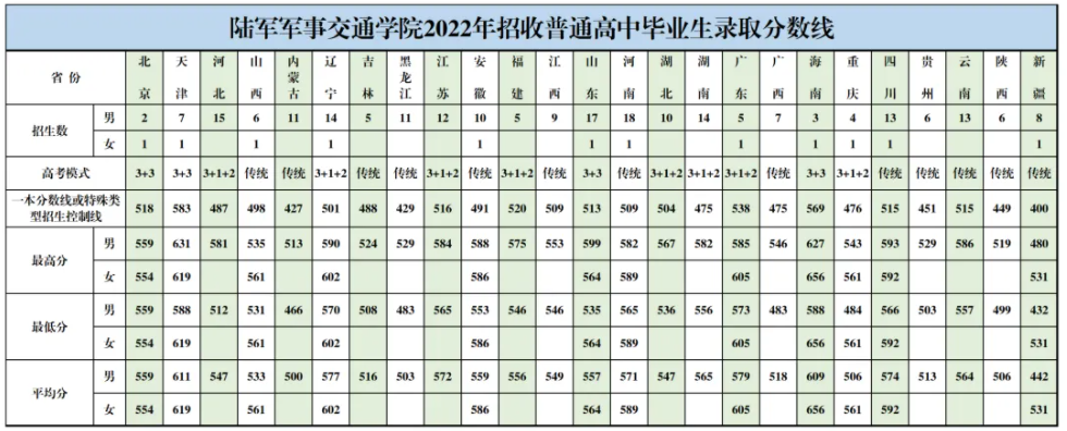 近几年陆军军事交通学院的录取分数线