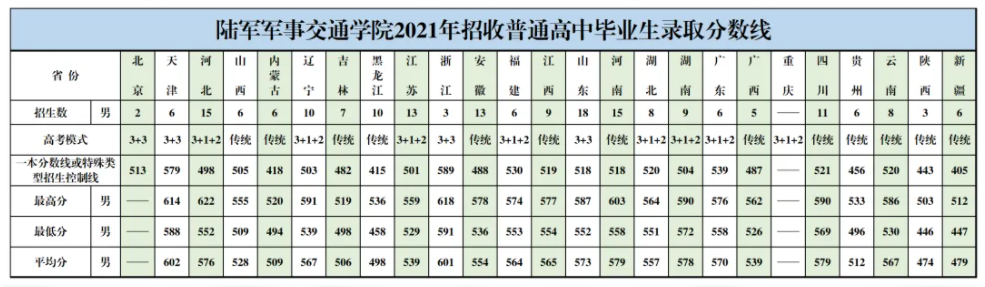 近几年陆军军事交通学院的录取分数线