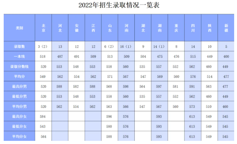 近几年陆军防化学院的录取分数线