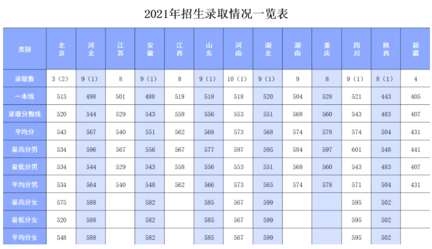 近几年陆军防化学院的录取分数线