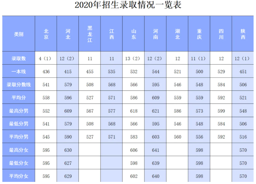 近几年陆军防化学院的录取分数线