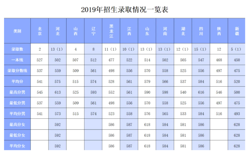 2024陆军防化学院在各省招生计划及录取分数线 招生人数是多少