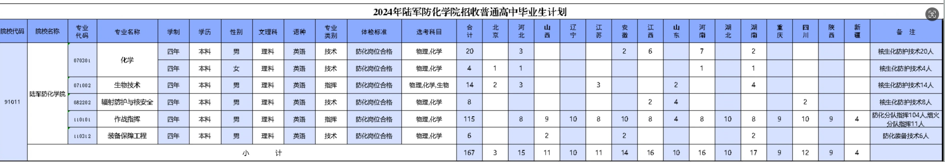 2024陆军防化学院在各省招生计划及录取分数线 招生人数是多少