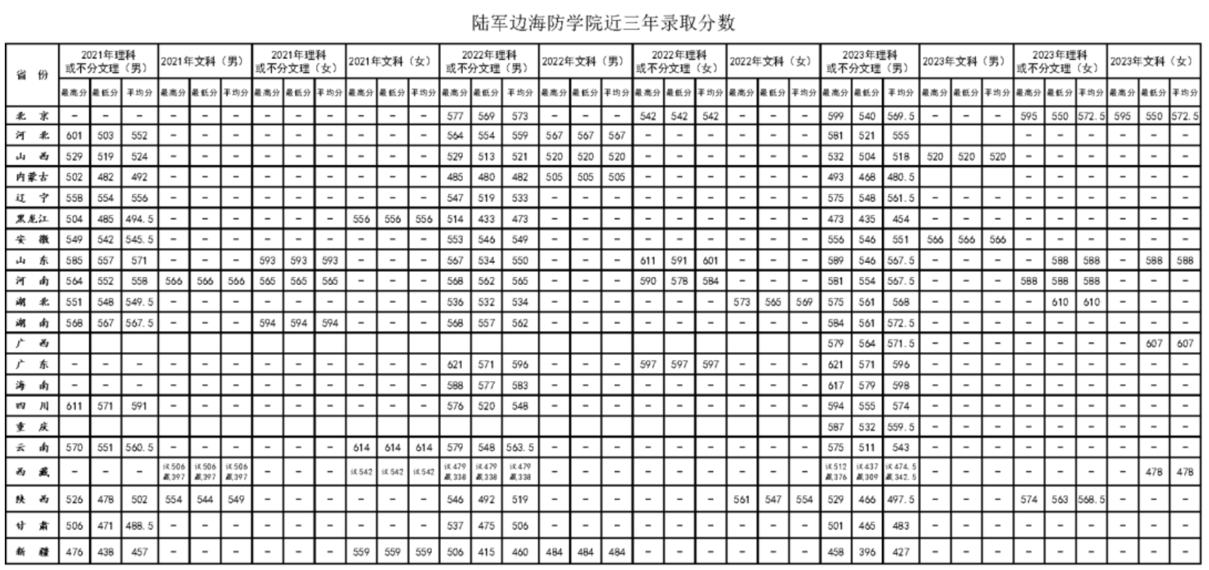 近几年陆军边海防学院的录取分数线