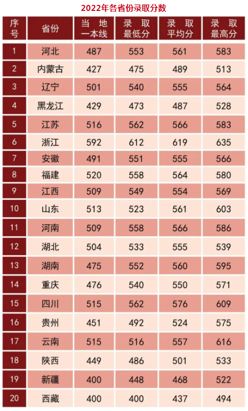 近几年陆军步兵学院的录取分数线