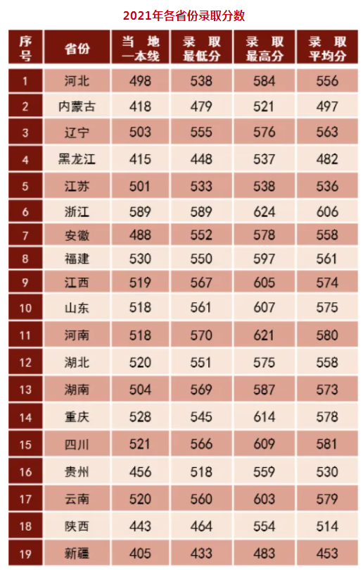 近几年陆军步兵学院的录取分数线