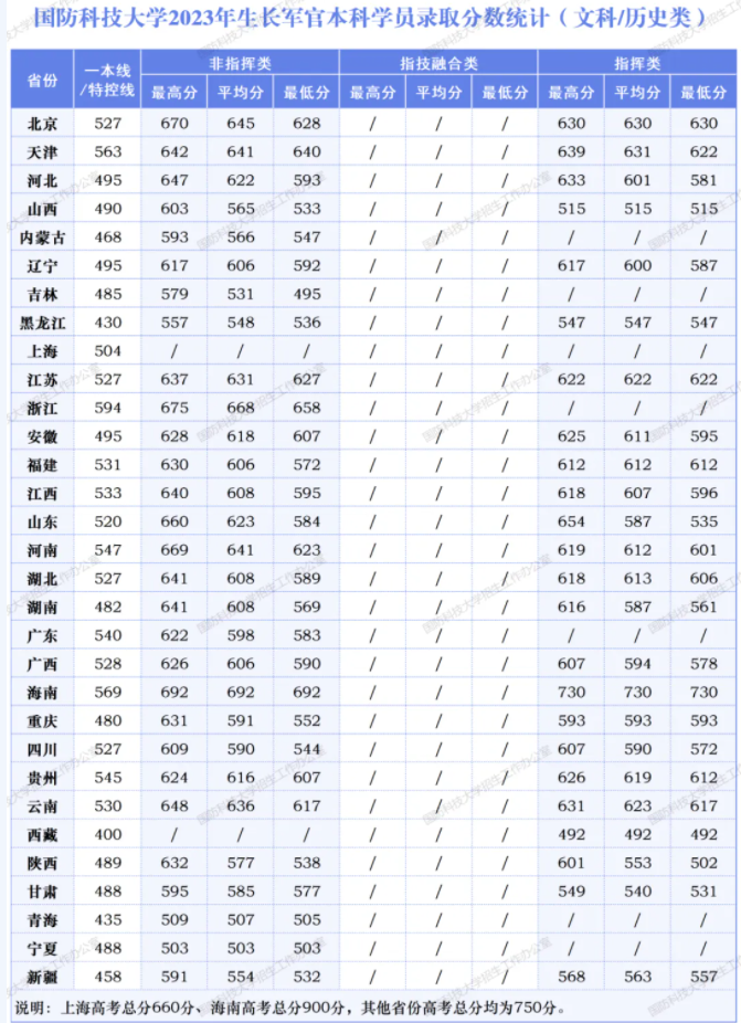 2023年国防科技大学的录取分数线