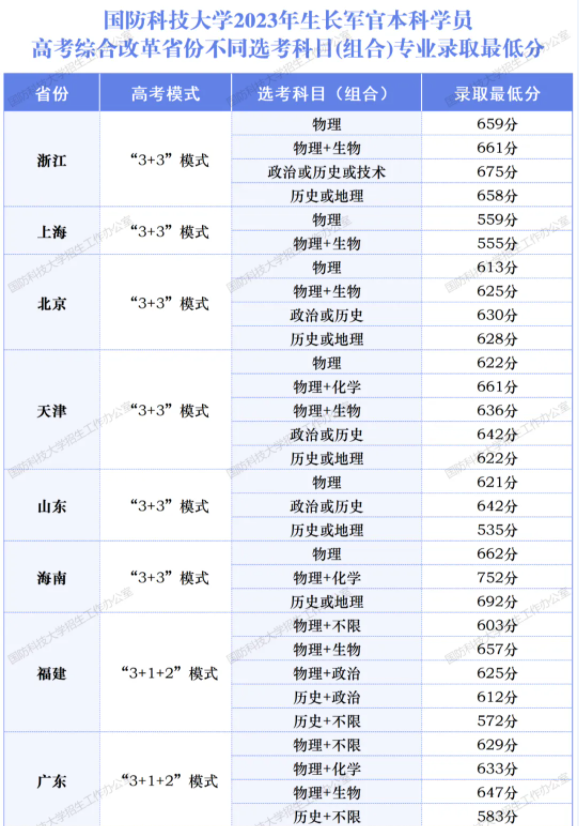 2024国防科技大学在各省招生计划及录取分数线 招生人数是多少