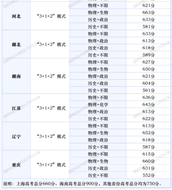 2023年国防科技大学的录取分数线