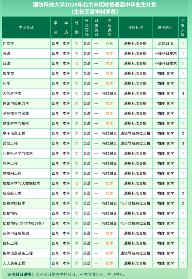 2024国防科技大学在各省招生计划及录取分数线 招生人数是多少