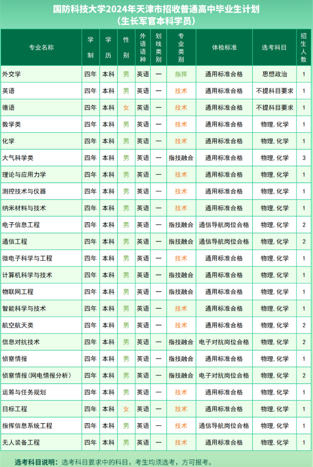 2024国防科技大学在各省招生计划及录取分数线 招生人数是多少