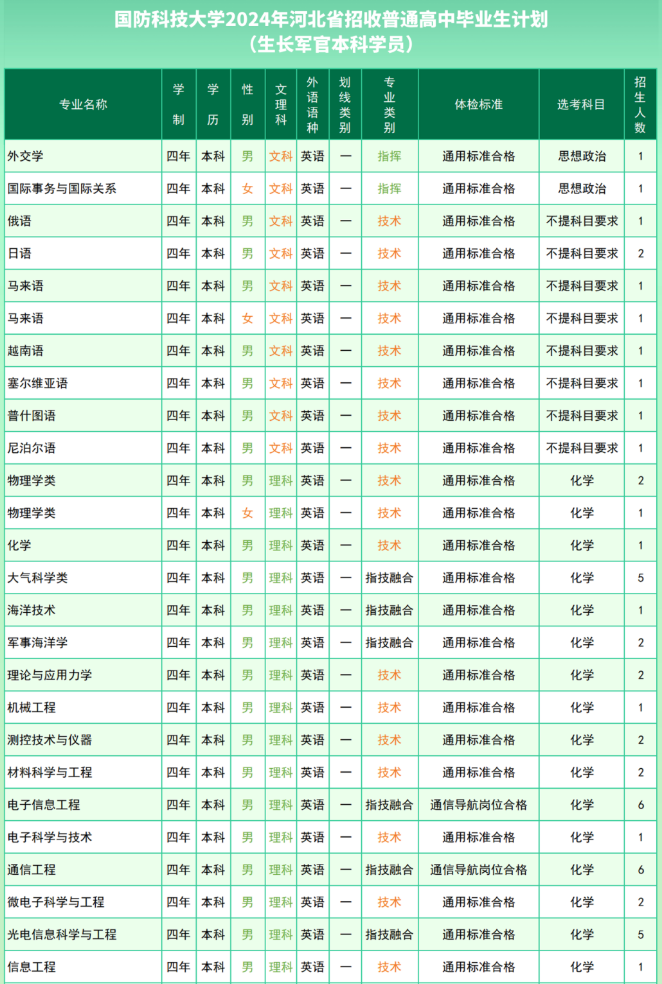 国防科技大学2024年在各省的招生计划人数