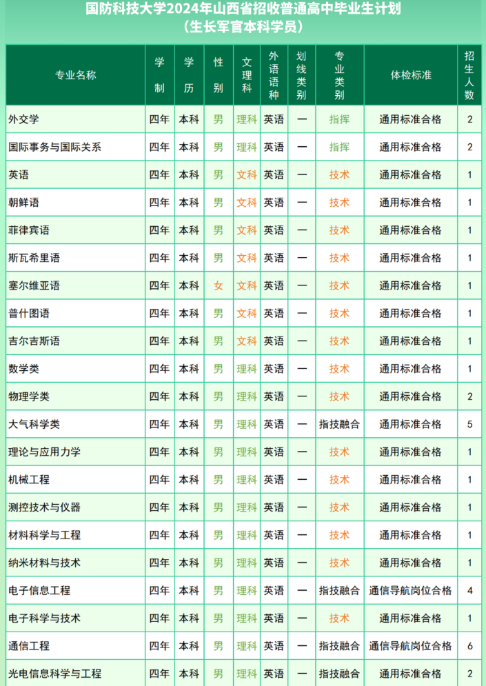 国防科技大学2024年在各省的招生计划人数