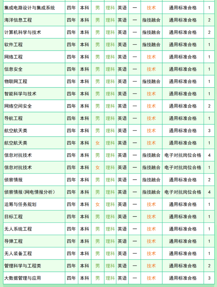 国防科技大学2024年在各省的招生计划人数