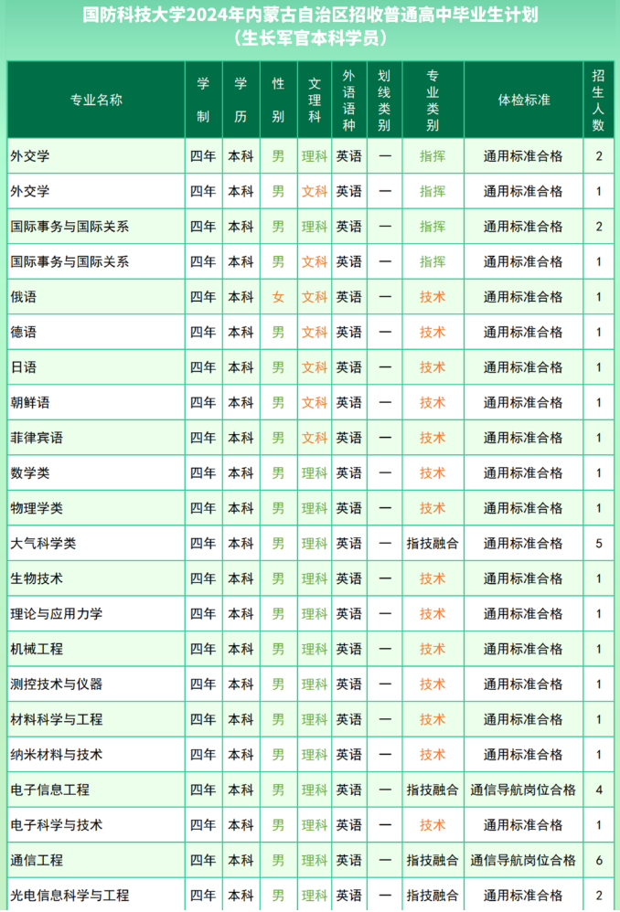 2024国防科技大学在各省招生计划及录取分数线 招生人数是多少