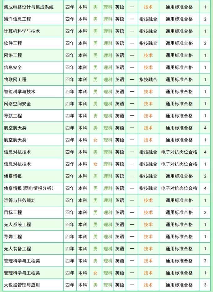 国防科技大学2024年在各省的招生计划人数