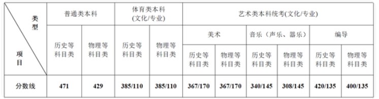 2024江苏高考本科各批次录取最低控制分数线