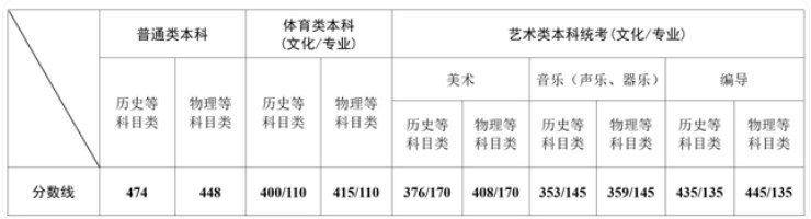 2024江苏高考本科各批次录取最低控制分数线