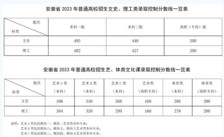 2024安徽高考本科各批次录取最低控制分数线