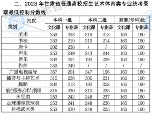 2024甘肃高考本科各批次录取最低控制分数线
