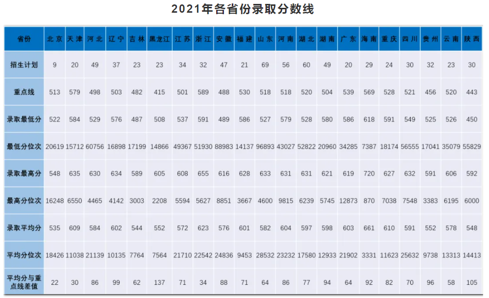 近几年海军工程大学的录取分数线