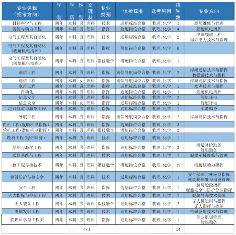 2024海军工程大学在各省招生计划及录取分数线 招生人数是多少