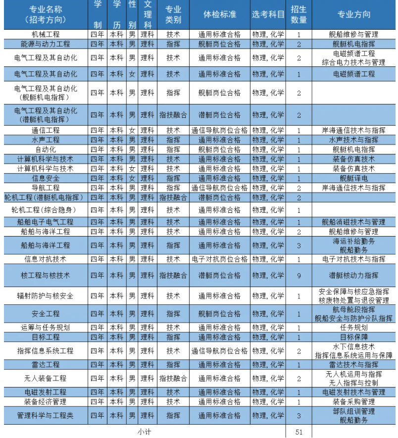 2024海军工程大学在各省招生计划及录取分数线 招生人数是多少