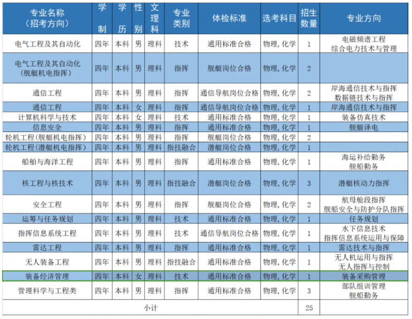 2024海军工程大学在各省招生计划及录取分数线 招生人数是多少