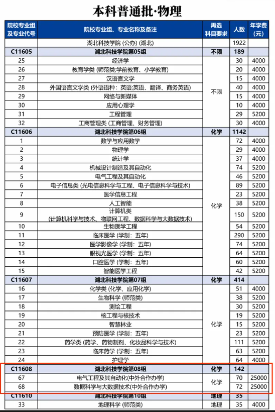 2024湖北科技学院中外合作办学各专业一年多少钱