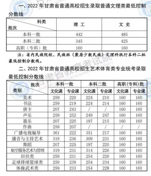 2024甘肃高考专科各批次录取最低控制分数线