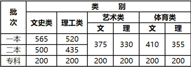 云南2024高考艺术最低录取控制分数线 艺术线出炉