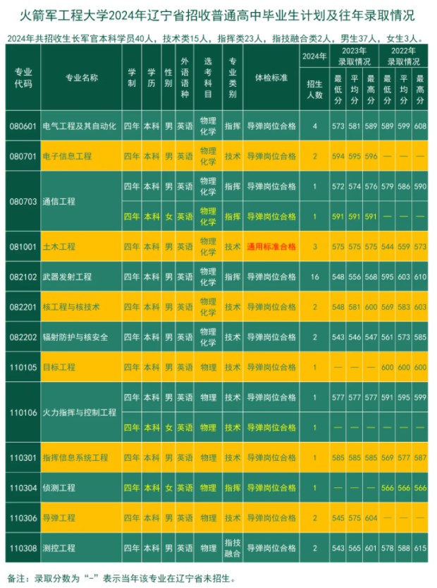 2024火箭军工程大学在各省招生计划及录取分数线 招生人数是多少