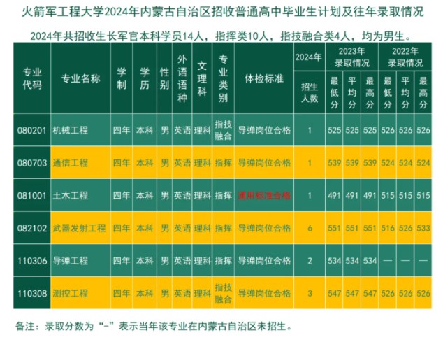 2024火箭军工程大学在各省招生计划及录取分数线 招生人数是多少