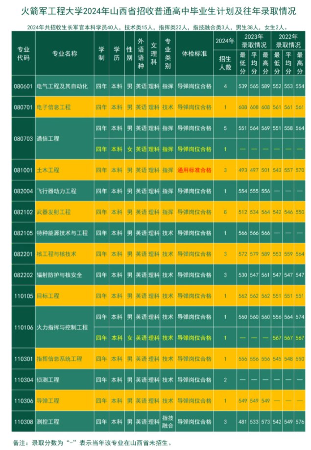 2024火箭军工程大学在各省招生计划及录取分数线 招生人数是多少