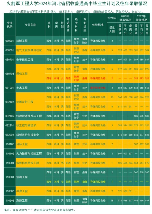 2024火箭军工程大学在各省招生计划及录取分数线 招生人数是多少